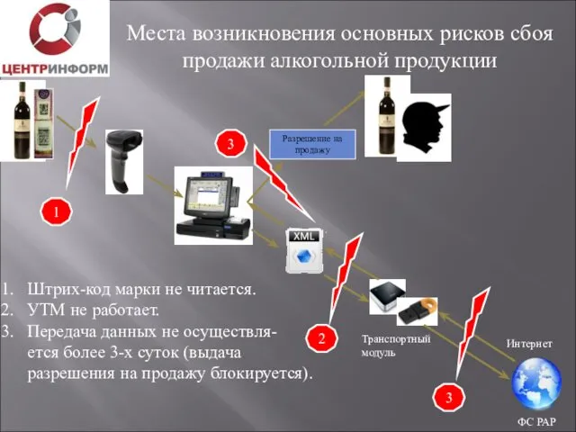 Места возникновения основных рисков сбоя продажи алкогольной продукции Транспортный модуль