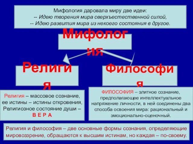 Мифология Религия Философия Мифология даровала миру две идеи: -- Идею