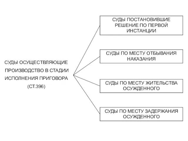 СУДЫ ОСУЩЕСТВЛЯЮЩИЕ ПРОИЗВОДСТВО В СТАДИИ ИСПОЛНЕНИЯ ПРИГОВОРА (СТ.396) СУДЫ ПОСТАНОВИВШИЕ