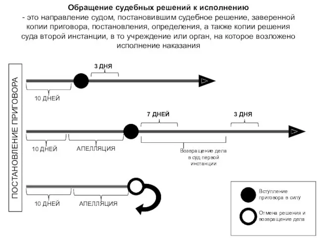 Обращение судебных решений к исполнению - это направление судом, постановившим