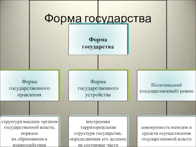 Форма государства