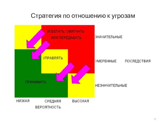 Стратегия по отношению к угрозам