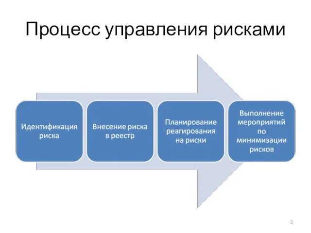 Процесс управления рисками