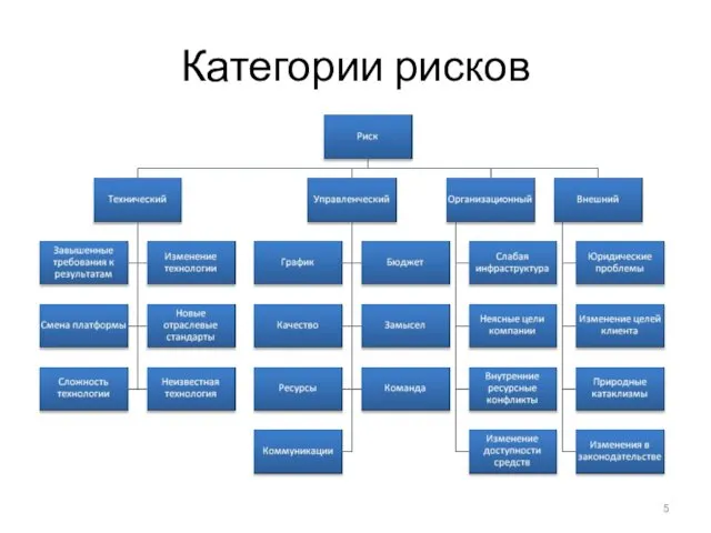 Категории рисков