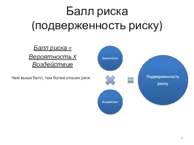 Балл риска (подверженность риску) Балл риска = Вероятность X Воздействие