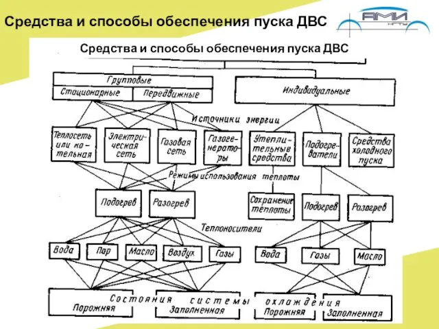 Средства и способы обеспечения пуска ДВС Средства и способы обеспечения пуска ДВС