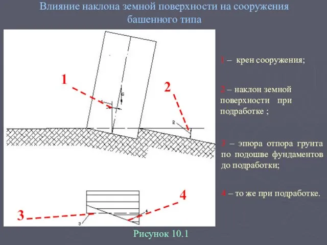 Влияние наклона земной поверхности на сооружения башенного типа 1 – крен сооружения; 2