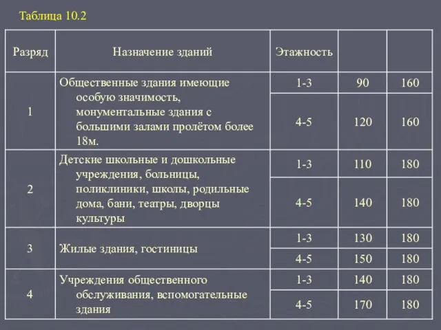 Таблица 10.2