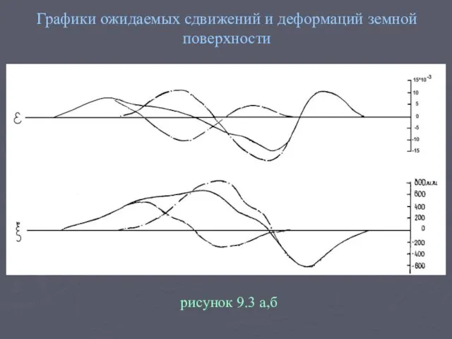 Графики ожидаемых сдвижений и деформаций земной поверхности рисунок 9.3 а,б