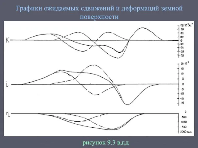 Графики ожидаемых сдвижений и деформаций земной поверхности рисунок 9.3 в,г,д