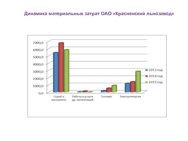 Динамика материальных затрат ОАО «Красненский льнозавод»