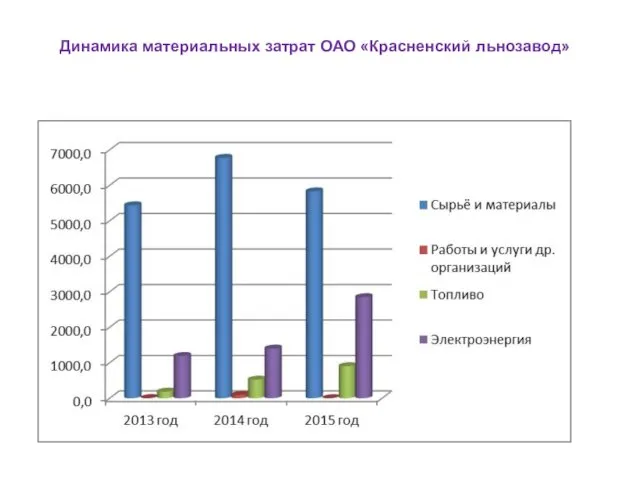 Динамика материальных затрат ОАО «Красненский льнозавод»