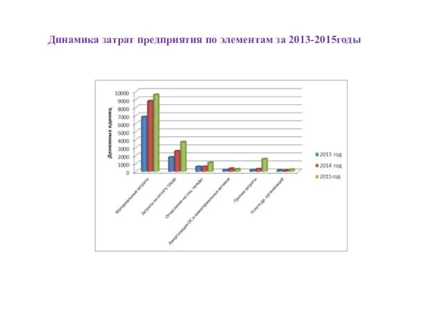 Динамика затрат предприятия по элементам за 2013-2015годы