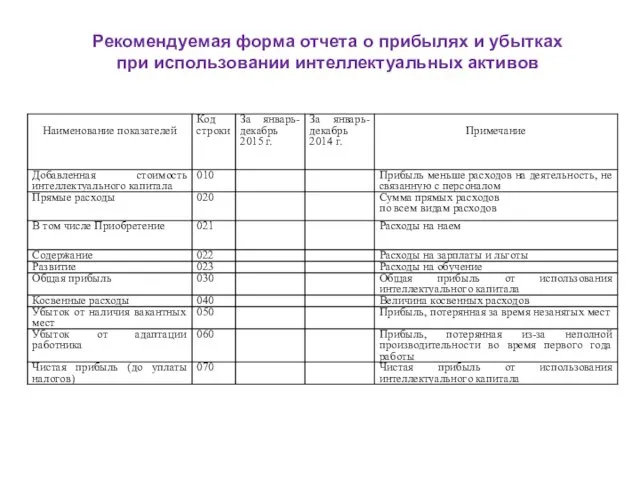 Рекомендуемая форма отчета о прибылях и убытках при использовании интеллектуальных активов