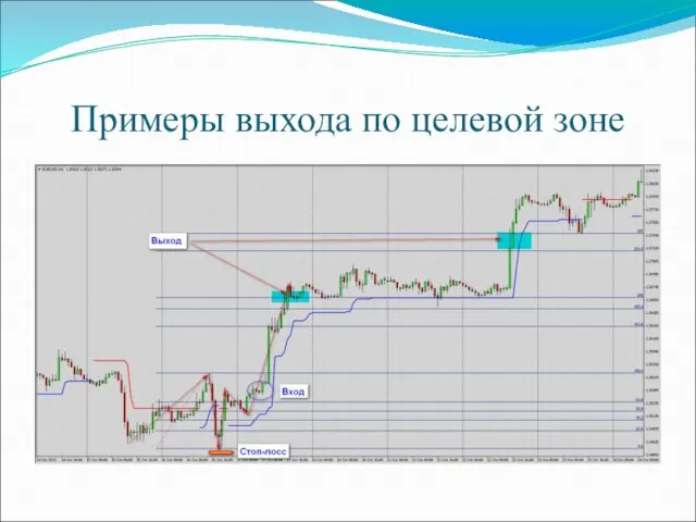 Примеры выхода по целевой зоне