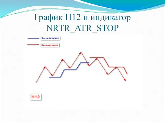 График Н12 и индикатор NRTR_ATR_STOP