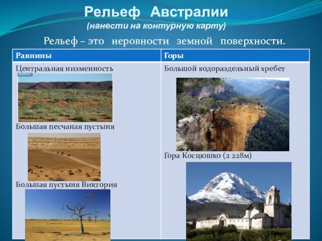 Рельеф Австралии (нанести на контурную карту) Рельеф – это неровности земной поверхности.