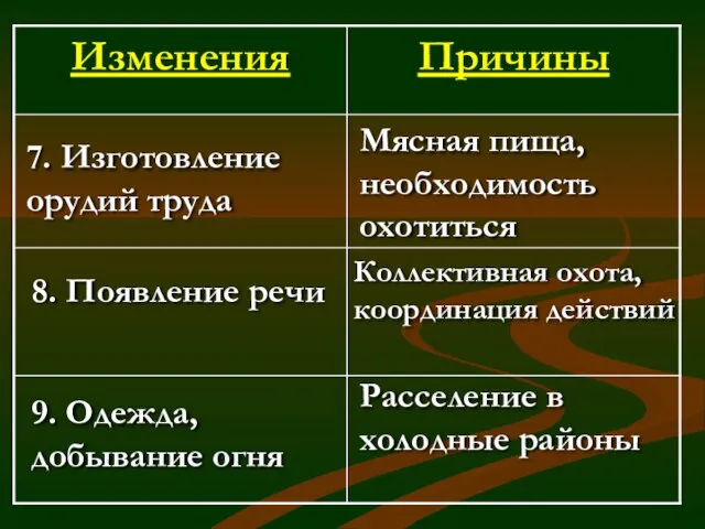 Мясная пища, необходимость охотиться 7. Изготовление орудий труда 8. Появление