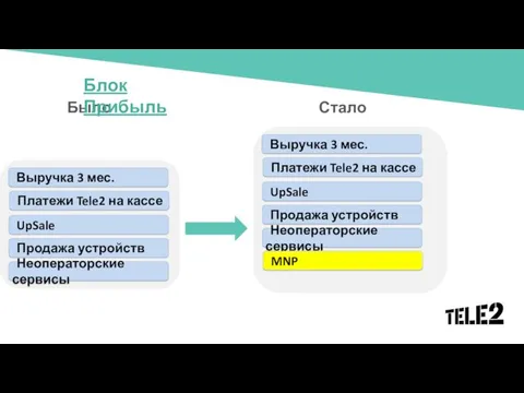 RHS Продажа устройств Неоператорские сервисы UpSale Платежи Tele2 на кассе