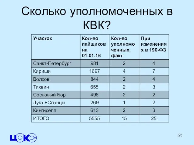 Сколько уполномоченных в КВК?