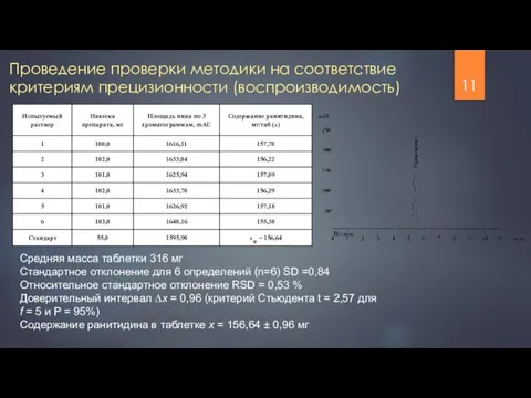 Проведение проверки методики на соответствие критериям прецизионности (воспроизводимость) Средняя масса