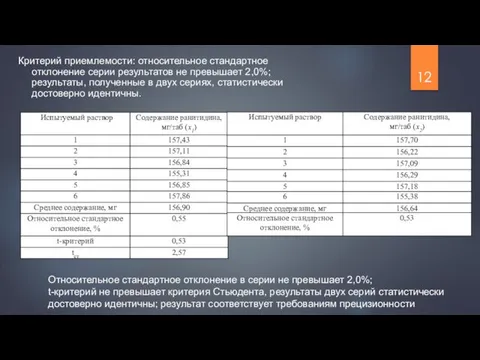 Критерий приемлемости: относительное стандартное отклонение серии результатов не превышает 2,0%; результаты, полученные в