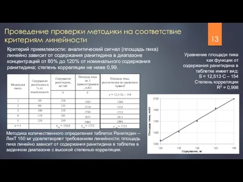 Проведение проверки методики на соответствие критериям линейности Критерий приемлемости: аналитический сигнал (площадь пика)