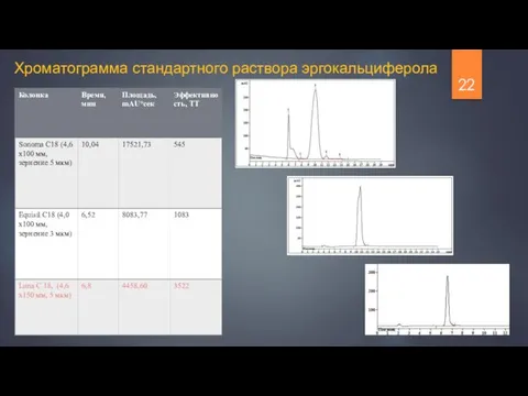 Хроматограмма стандартного раствора эргокальциферола