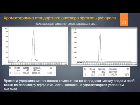 Хроматограмма стандартного раствора эргокальциферола Колонка Equisil C18 (4,0х100 мм, зернение