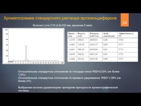 Колонка Luna C18 (4,6х150 мм, зернение 5 мкм) Хроматограмма стандартного раствора эргокальциферола Относительное