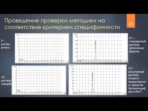 Проведение проверки методики на соответствие критериям специфичности Р – раство-ритель