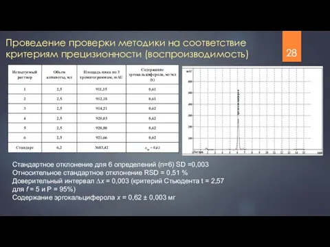 Проведение проверки методики на соответствие критериям прецизионности (воспроизводимость) Стандартное отклонение