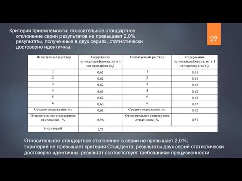 Критерий приемлемости: относительное стандартное отклонение серии результатов не превышает 2,0%;