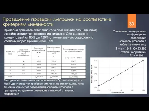 Проведение проверки методики на соответствие критериям линейности Критерий приемлемости: аналитический