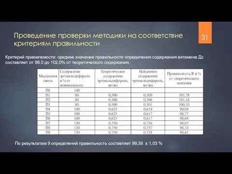 Проведение проверки методики на соответствие критериям правильности Критерий приемлемости: среднее значение правильности определения