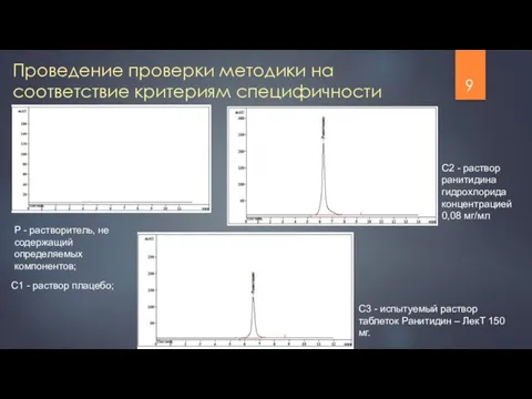 Проведение проверки методики на соответствие критериям специфичности Р - растворитель, не содержащий определяемых