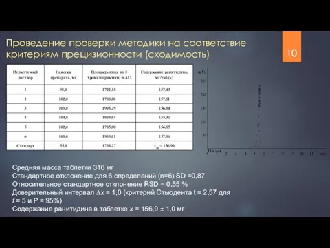 Проведение проверки методики на соответствие критериям прецизионности (сходимость) Средняя масса таблетки 316 мг