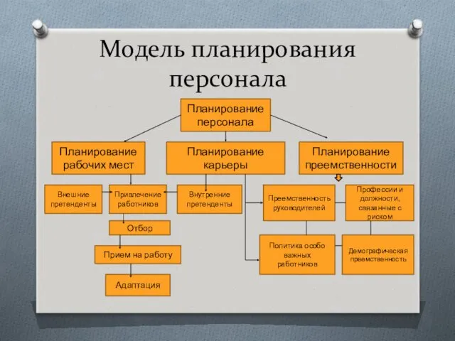 Модель планирования персонала Планирование персонала Планирование рабочих мест Планирование карьеры