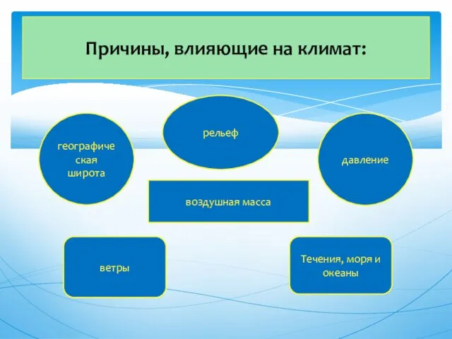 Причины, влияющие на климат: географическая широта рельеф давление воздушная масса ветры Течения, моря и океаны