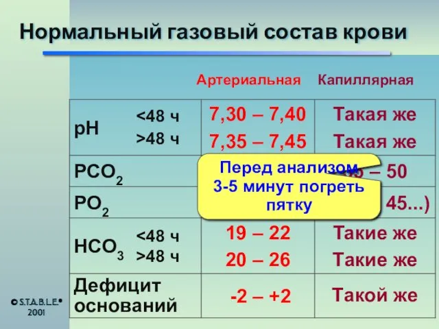 Нормальный газовый состав крови Перед анализом 3-5 минут погреть пятку © S.T.A.B.L.E.® 2001