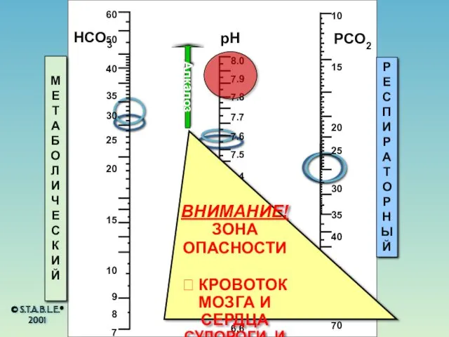 HCO3 pH PCO2 МЕТАБОЛИЧЕСКИЙ РЕСПИРАТОРНЫЙ Алкалоз ВНИМАНИЕ! ЗОНА ОПАСНОСТИ ?