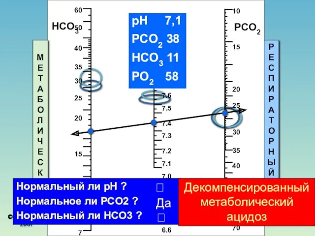 © S.T.A.B.L.E.® 2001 HCO3 pH PCO2 МЕТАБОЛИЧЕСКИЙ РЕСПИРАТОРНЫЙ Нормальный ли