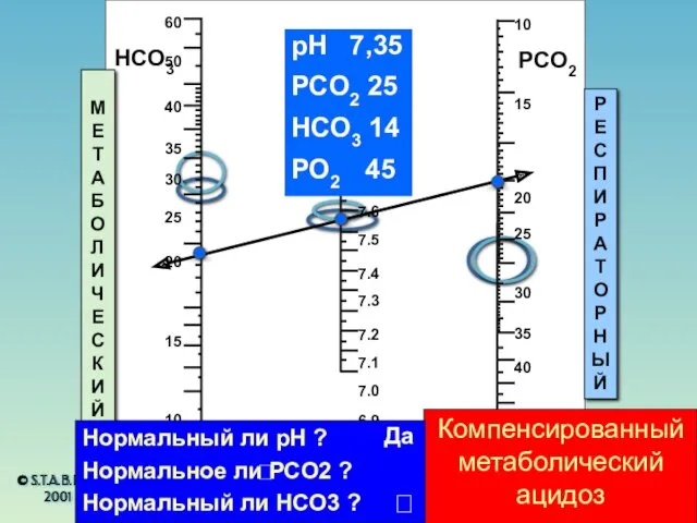 © S.T.A.B.L.E.® 2001 HCO3 pH PCO2 МЕТАБОЛИЧЕСКИЙ РЕСПИРАТОРНЫЙ pH 7,35