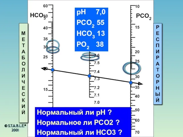 © S.T.A.B.L.E.® 2001 HCO3 pH PCO2 МЕТАБОЛИЧЕСКИЙ РЕСПИРАТОРНЫЙ pH 7,0