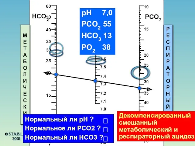 © S.T.A.B.L.E.® 2001 HCO3 pH PCO2 МЕТАБОЛИЧЕСКИЙ РЕСПИРАТОРНЫЙ pH 7,0