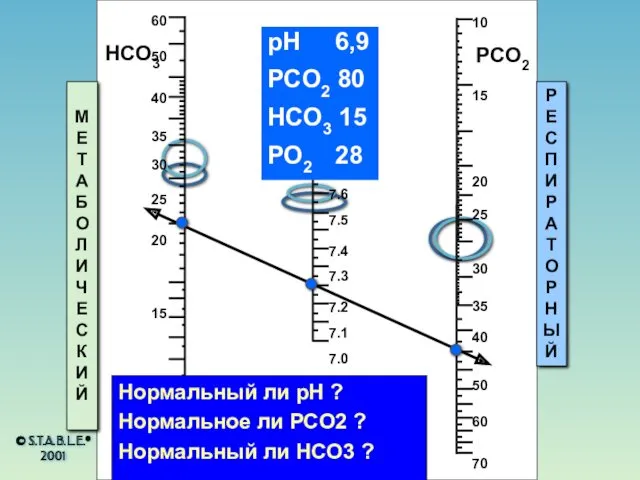 © S.T.A.B.L.E.® 2001 HCO3 pH PCO2 МЕТАБОЛИЧЕСКИЙ РЕСПИРАТОРНЫЙ pH 6,9