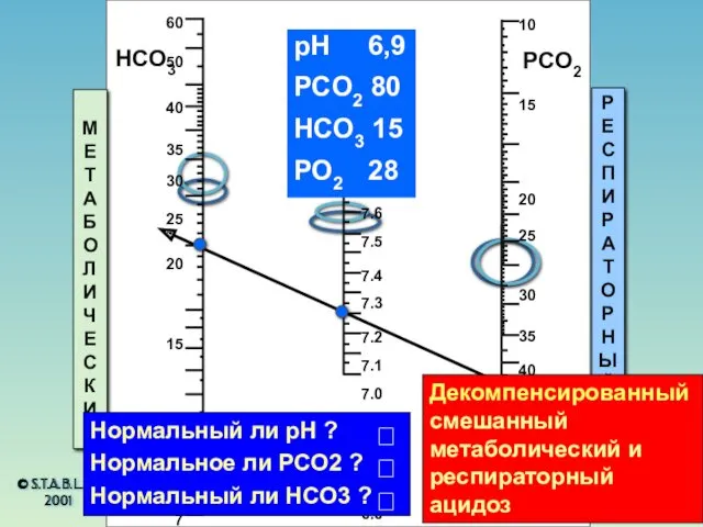 © S.T.A.B.L.E.® 2001 HCO3 pH PCO2 МЕТАБОЛИЧЕСКИЙ РЕСПИРАТОРНЫЙ pH 6,9