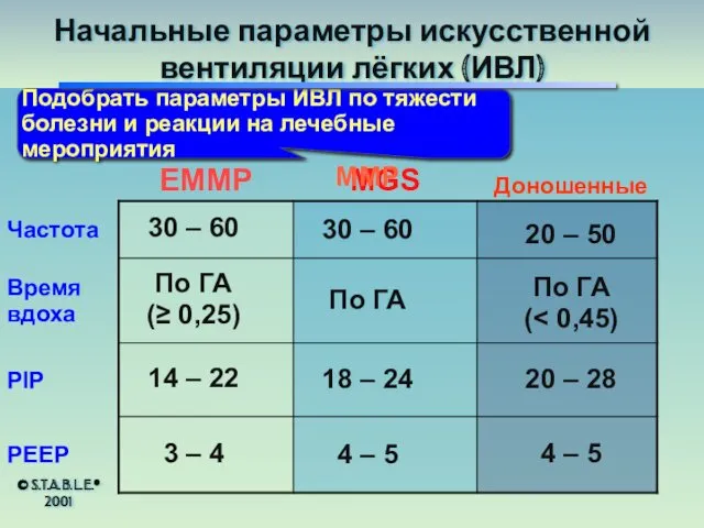 Подобрать параметры ИВЛ по тяжести болезни и реакции на лечебные