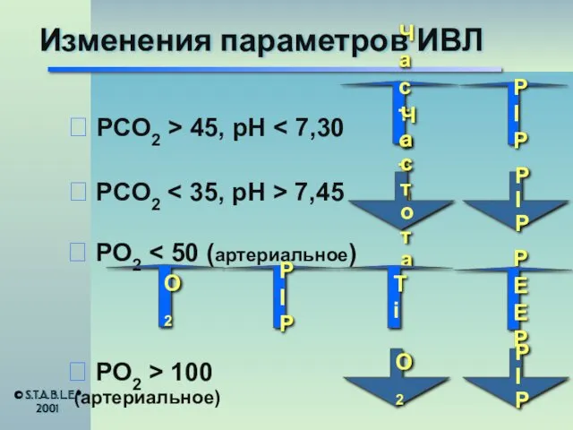 Изменения параметров ИВЛ  PCO2 7,45  PO2  PCO2