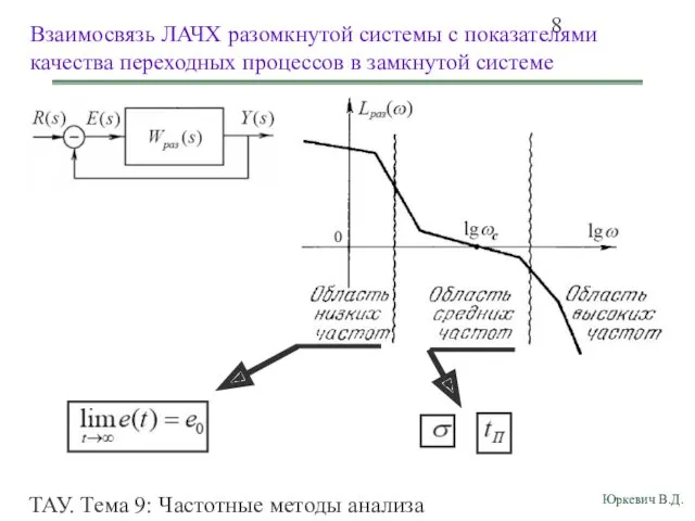 ТАУ. Тема 9: Частотные методы анализа показателей качества переходных процессов.